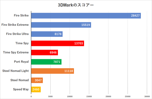 Arc B580＆Core Ultra 5でモンハンワイルズは遊べるの？容量19Lの小型ゲーミングPCで検証