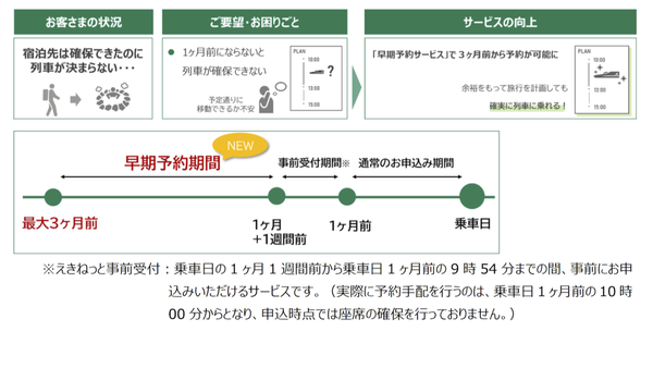 早期予約サービスの概要