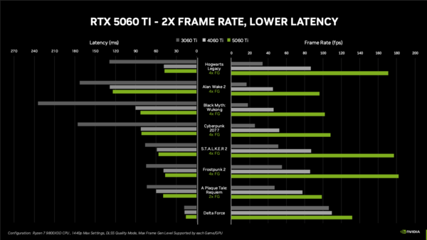 NVIDIAがGeForce RTX 5060 Ti＆RTX 5060を投入、299〜429ドル帯の最新GPU