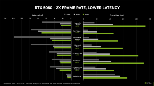 NVIDIAがGeForce RTX 5060 Ti＆RTX 5060を投入、299〜429ドル帯の最新GPU