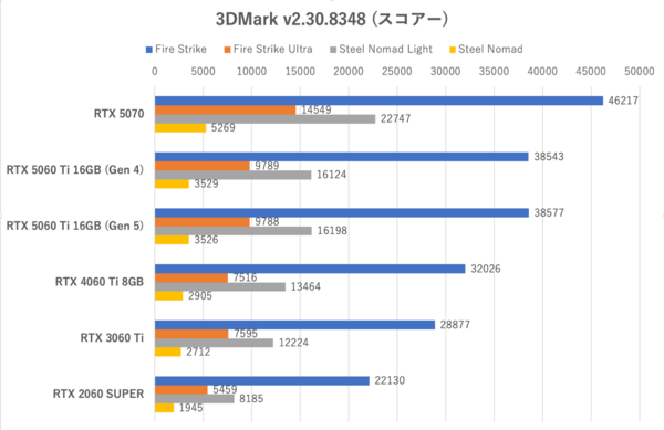 GeForce RTX 5060 Tiの16GB版を検証、“xx60 Tiの欠点”は克服できたのか？