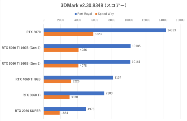 GeForce RTX 5060 Tiの16GB版を検証、“xx60 Tiの欠点”は克服できたのか？