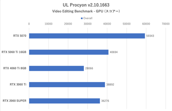 GeForce RTX 5060 Tiの16GB版を検証、“xx60 Tiの欠点”は克服できたのか？