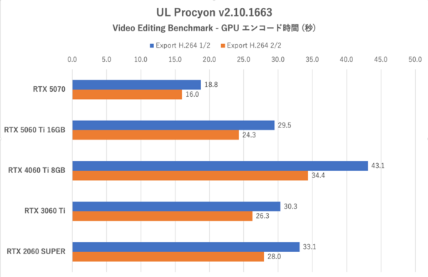GeForce RTX 5060 Tiの16GB版を検証、“xx60 Tiの欠点”は克服できたのか？
