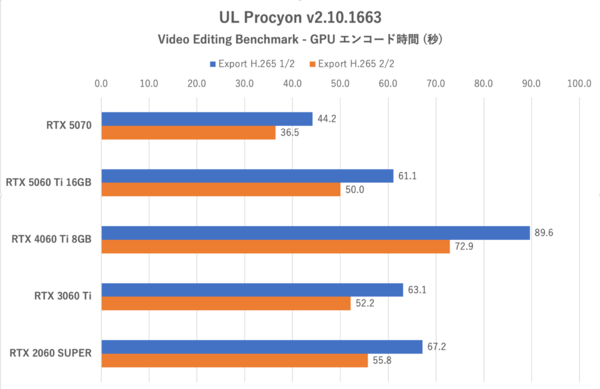 GeForce RTX 5060 Tiの16GB版を検証、“xx60 Tiの欠点”は克服できたのか？