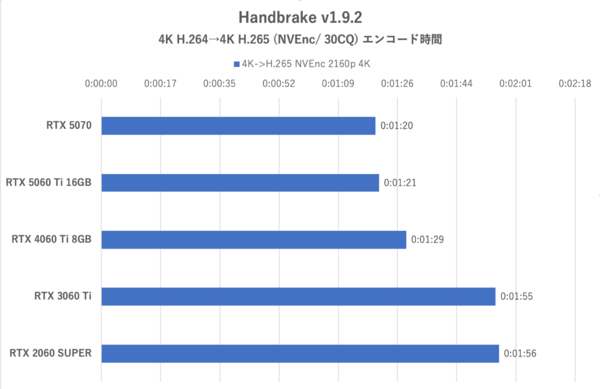 GeForce RTX 5060 Tiの16GB版を検証、“xx60 Tiの欠点”は克服できたのか？