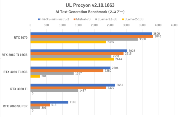 GeForce RTX 5060 Tiの16GB版を検証、“xx60 Tiの欠点”は克服できたのか？