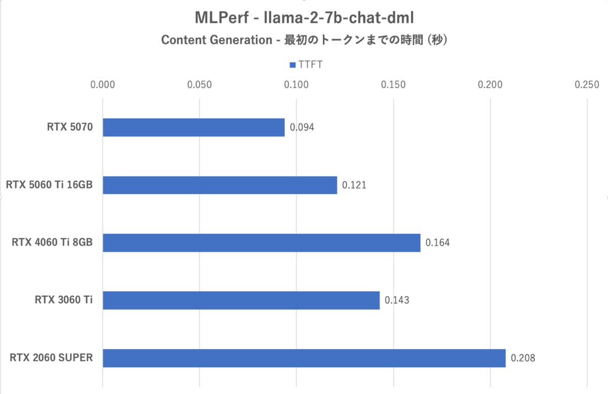 GeForce RTX 5060 Tiの16GB版を検証、“xx60 Tiの欠点”は克服できたのか？