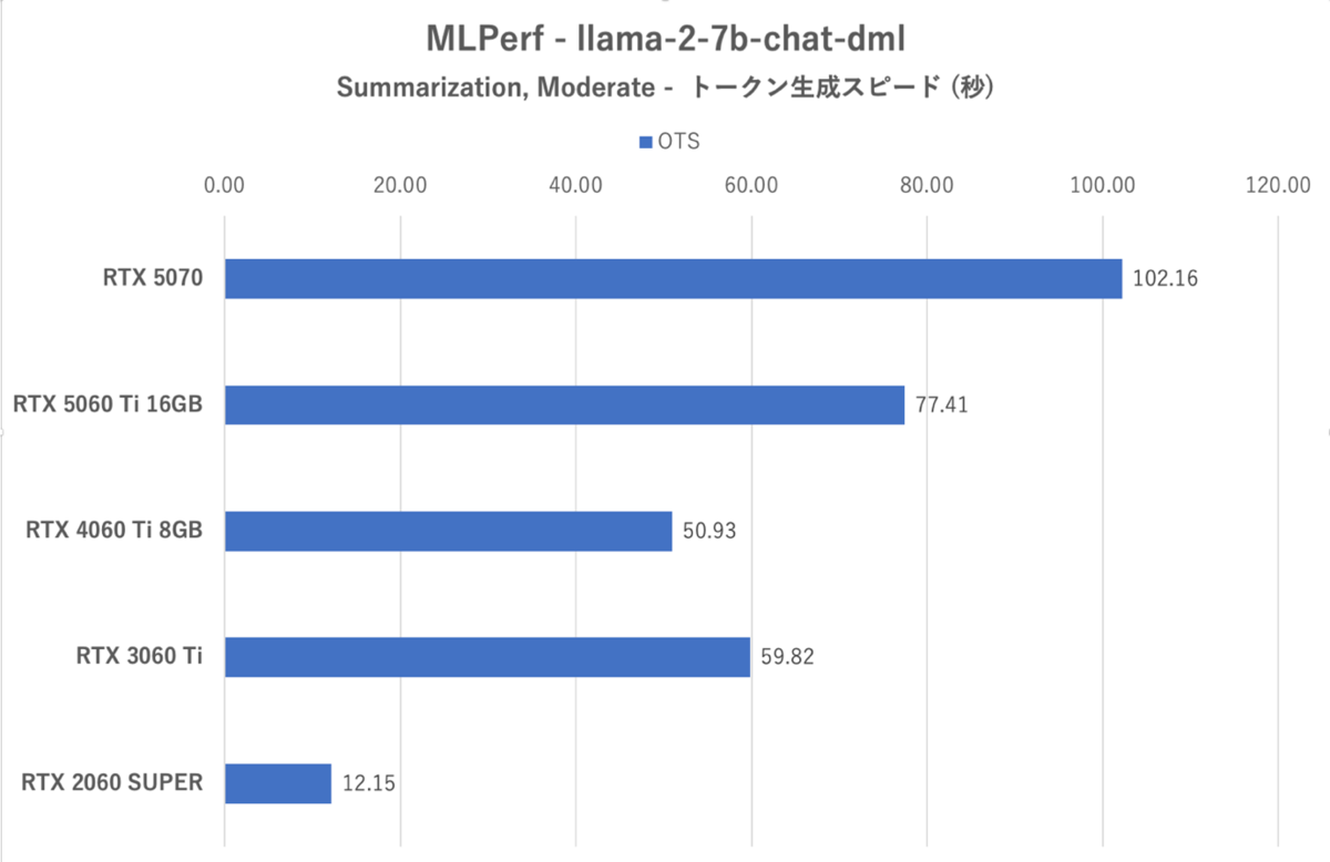 GeForce RTX 5060 Tiの16GB版を検証、“xx60 Tiの欠点”は克服できたのか？