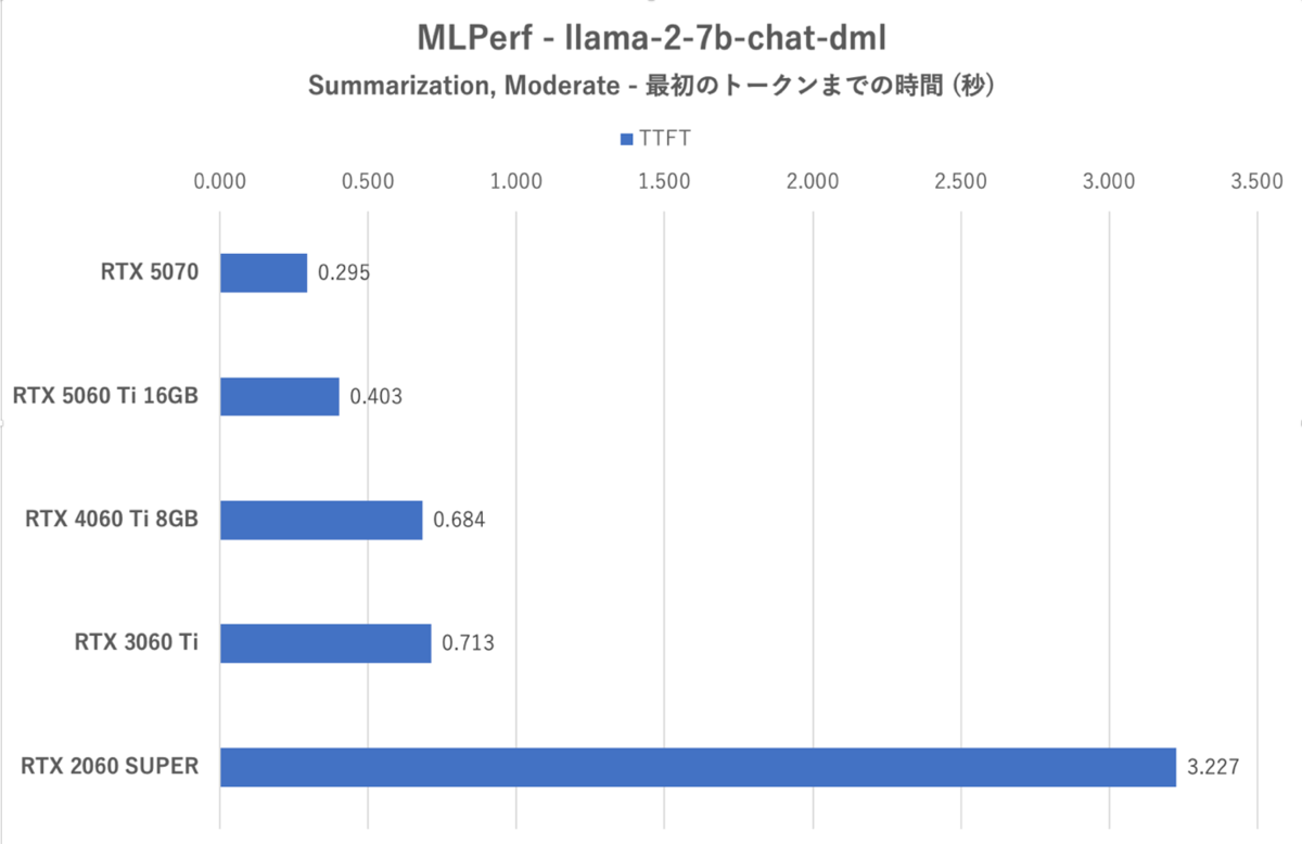 GeForce RTX 5060 Tiの16GB版を検証、“xx60 Tiの欠点”は克服できたのか？