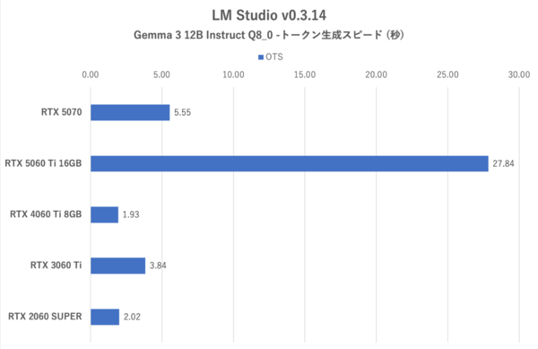 GeForce RTX 5060 Tiの16GB版を検証、“xx60 Tiの欠点”は克服できたのか？