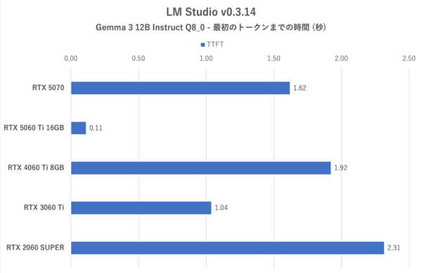 GeForce RTX 5060 Tiの16GB版を検証、“xx60 Tiの欠点”は克服できたのか？
