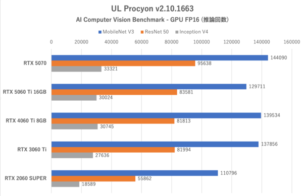 GeForce RTX 5060 Tiの16GB版を検証、“xx60 Tiの欠点”は克服できたのか？