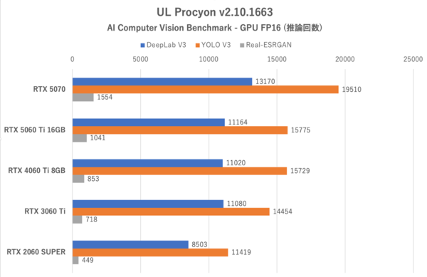 GeForce RTX 5060 Tiの16GB版を検証、“xx60 Tiの欠点”は克服できたのか？