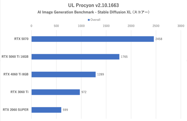 GeForce RTX 5060 Tiの16GB版を検証、“xx60 Tiの欠点”は克服できたのか？