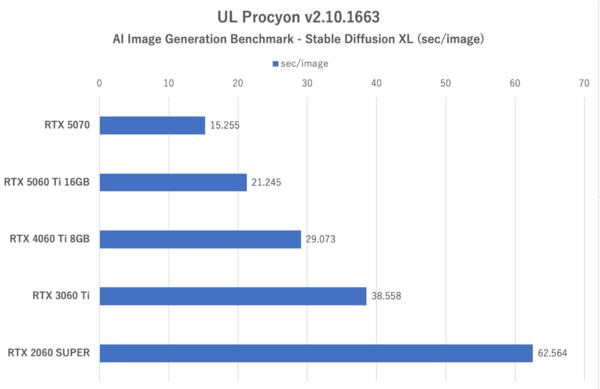 GeForce RTX 5060 Tiの16GB版を検証、“xx60 Tiの欠点”は克服できたのか？
