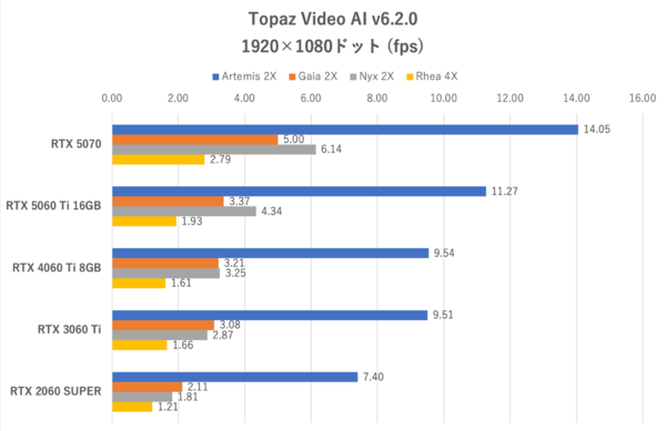 GeForce RTX 5060 Tiの16GB版を検証、“xx60 Tiの欠点”は克服できたのか？