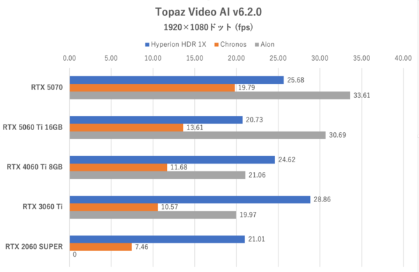 GeForce RTX 5060 Tiの16GB版を検証、“xx60 Tiの欠点”は克服できたのか？