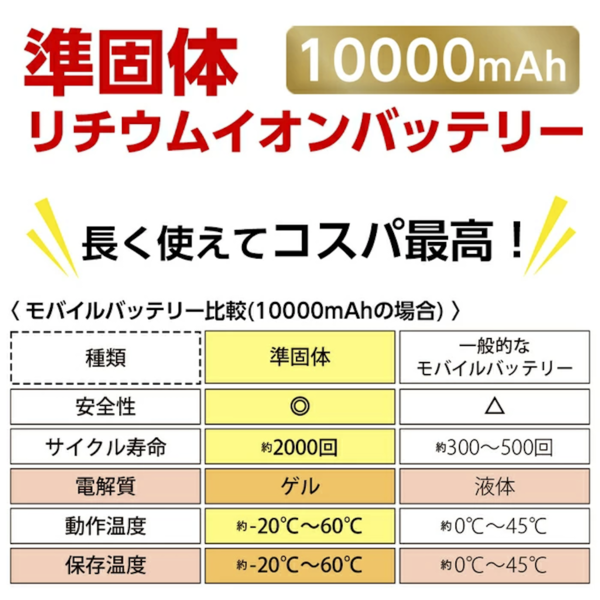 本製品と一般的なモバイルバッテリーとの比較表