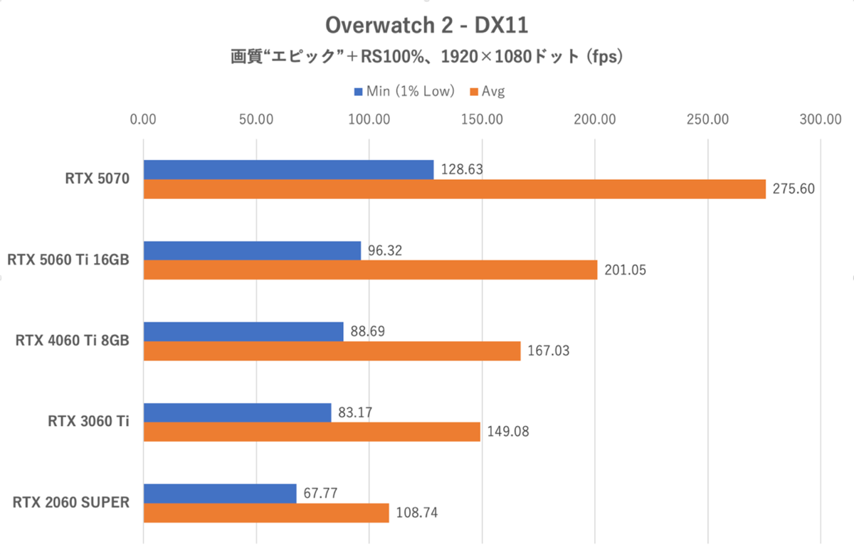 GeForce RTX 5060 Ti 16GBをゲーム13本で性能検証、RTX 5070の微妙な立ち位置が浮き彫りに