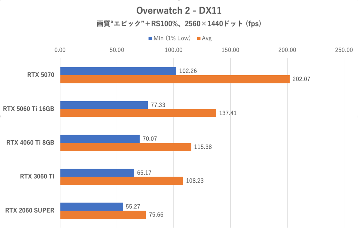 GeForce RTX 5060 Ti 16GBをゲーム13本で性能検証、RTX 5070の微妙な立ち位置が浮き彫りに