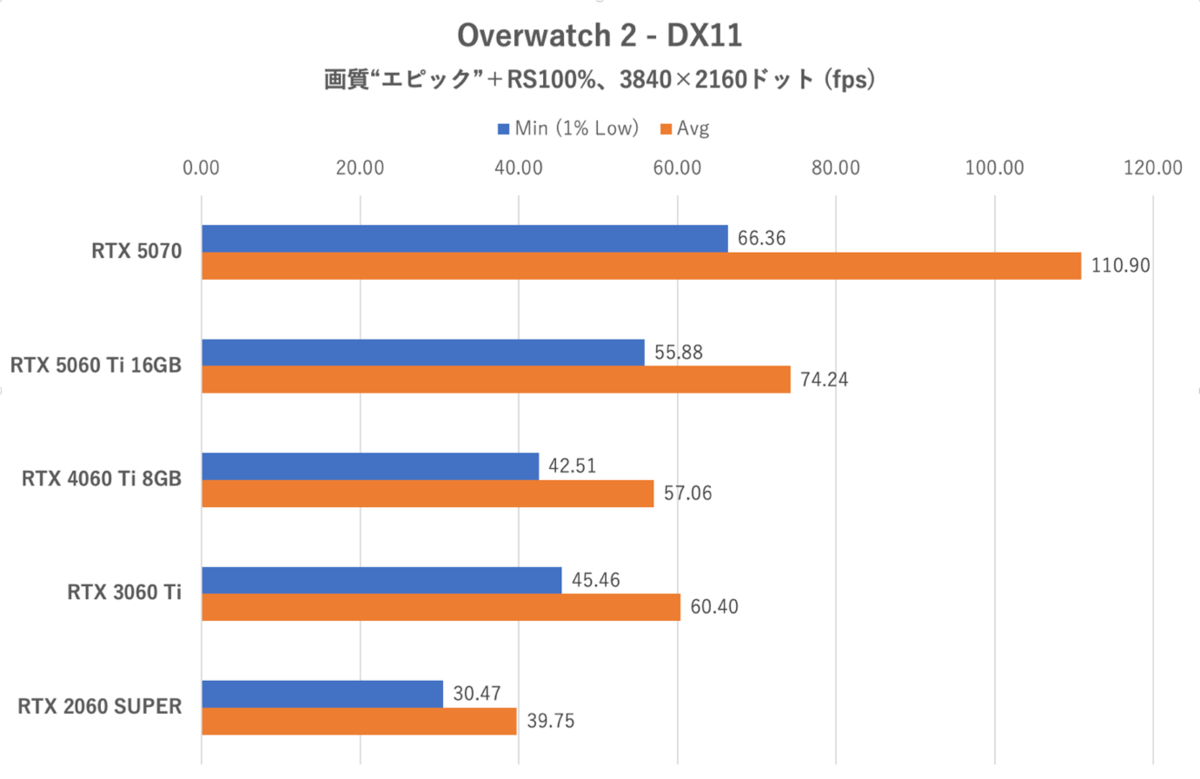 GeForce RTX 5060 Ti 16GBをゲーム13本で性能検証、RTX 5070の微妙な立ち位置が浮き彫りに