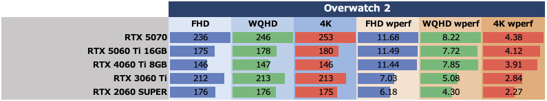 GeForce RTX 5060 Ti 16GBをゲーム13本で性能検証、RTX 5070の微妙な立ち位置が浮き彫りに