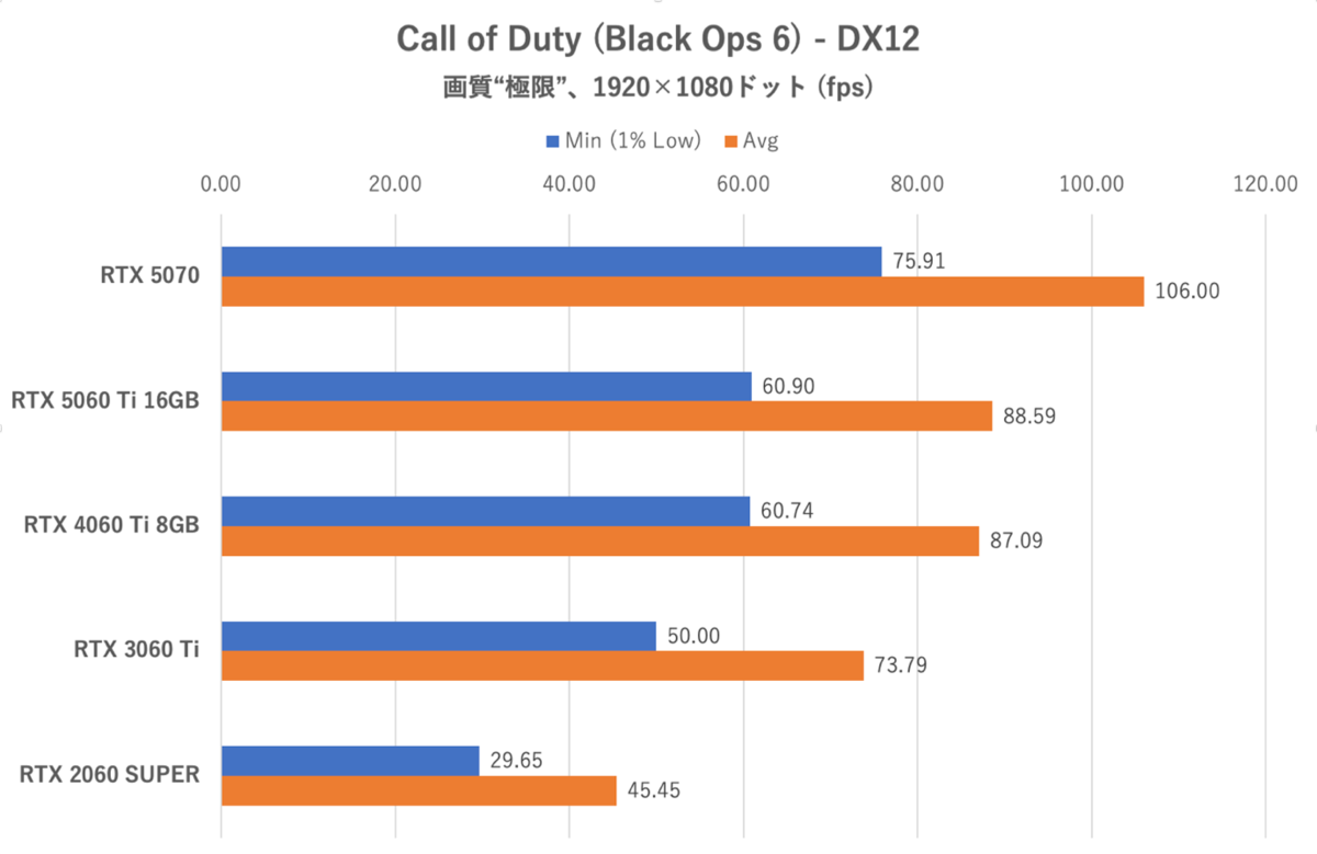 GeForce RTX 5060 Ti 16GBをゲーム13本で性能検証、RTX 5070の微妙な立ち位置が浮き彫りに