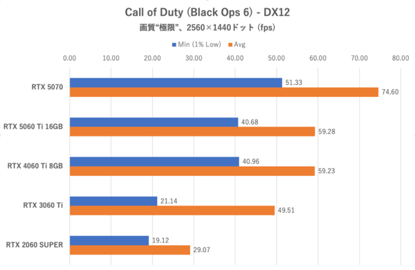 GeForce RTX 5060 Ti 16GBをゲーム13本で性能検証、RTX 5070の微妙な立ち位置が浮き彫りに