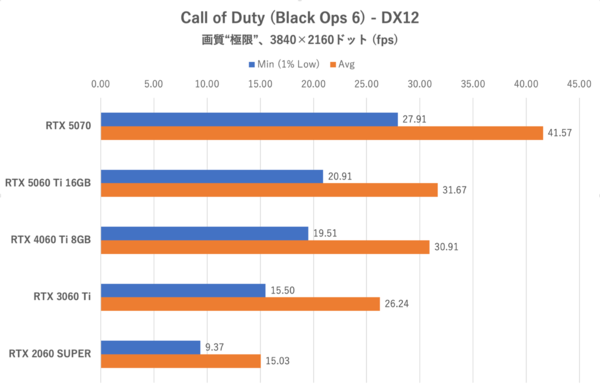 GeForce RTX 5060 Ti 16GBをゲーム13本で性能検証、RTX 5070の微妙な立ち位置が浮き彫りに