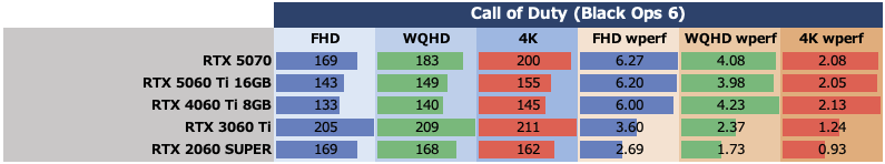 GeForce RTX 5060 Ti 16GBをゲーム13本で性能検証、RTX 5070の微妙な立ち位置が浮き彫りに