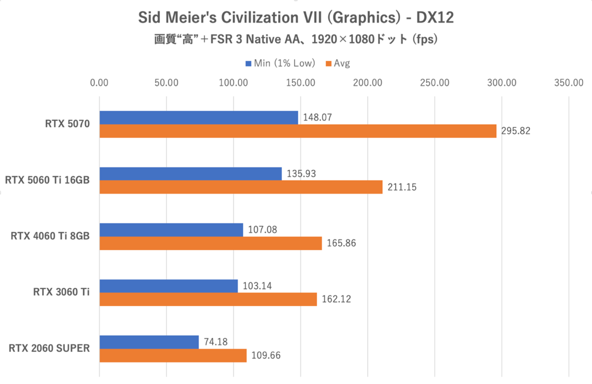 GeForce RTX 5060 Ti 16GBをゲーム13本で性能検証、RTX 5070の微妙な立ち位置が浮き彫りに