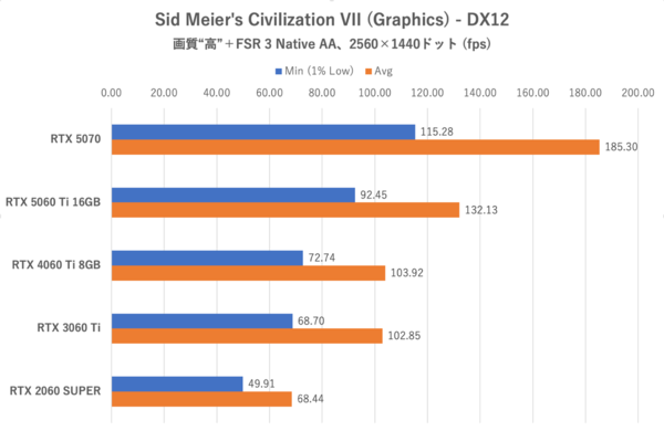 GeForce RTX 5060 Ti 16GBをゲーム13本で性能検証、RTX 5070の微妙な立ち位置が浮き彫りに