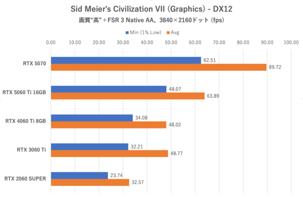 GeForce RTX 5060 Ti 16GBをゲーム13本で性能検証、RTX 5070の微妙な立ち位置が浮き彫りに
