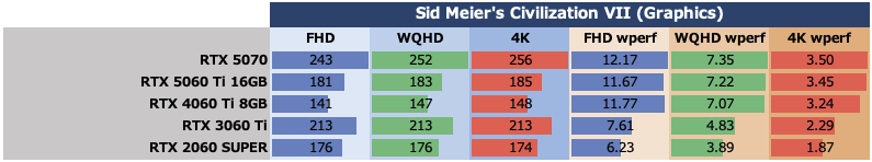 GeForce RTX 5060 Ti 16GBをゲーム13本で性能検証、RTX 5070の微妙な立ち位置が浮き彫りに