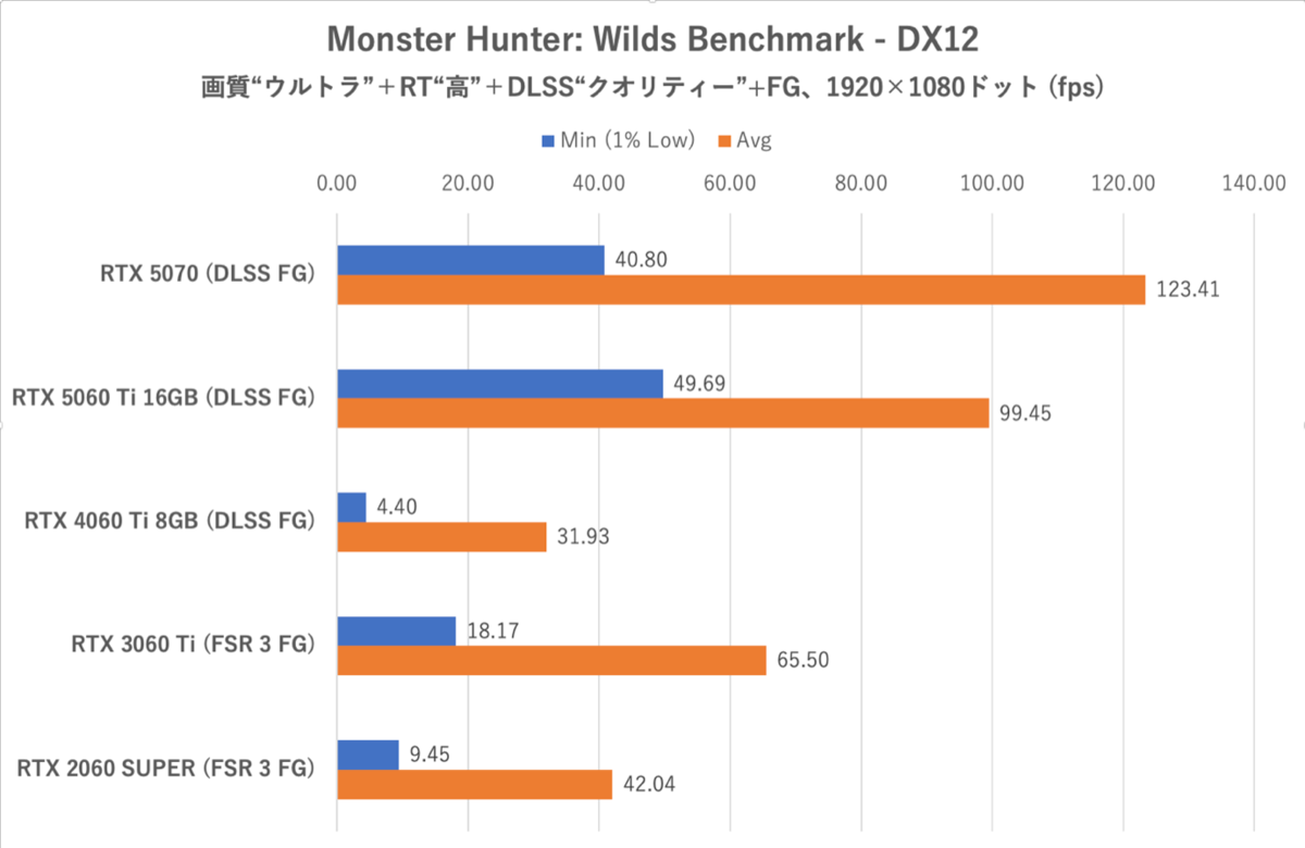GeForce RTX 5060 Ti 16GBをゲーム13本で性能検証、RTX 5070の微妙な立ち位置が浮き彫りに