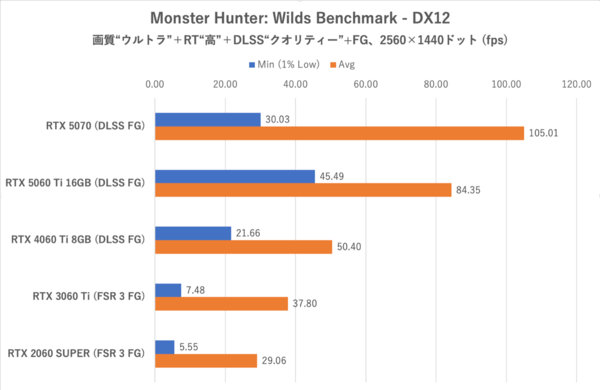 GeForce RTX 5060 Ti 16GBをゲーム13本で性能検証、RTX 5070の微妙な立ち位置が浮き彫りに