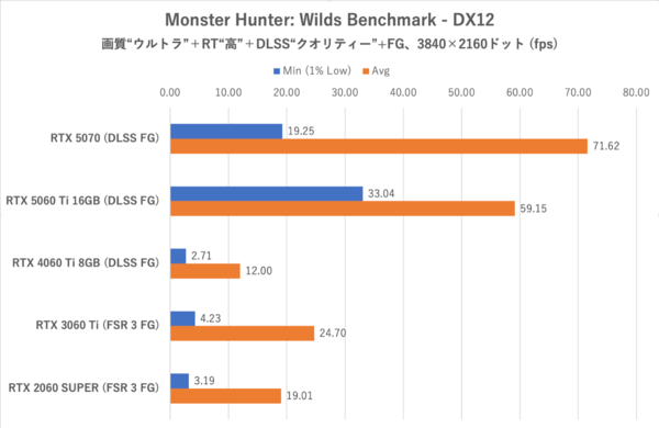 GeForce RTX 5060 Ti 16GBをゲーム13本で性能検証、RTX 5070の微妙な立ち位置が浮き彫りに