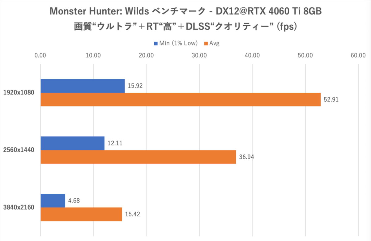 GeForce RTX 5060 Ti 16GBをゲーム13本で性能検証、RTX 5070の微妙な立ち位置が浮き彫りに