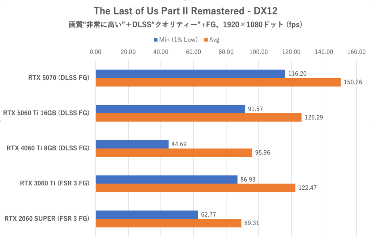 GeForce RTX 5060 Ti 16GBをゲーム13本で性能検証、RTX 5070の微妙な立ち位置が浮き彫りに