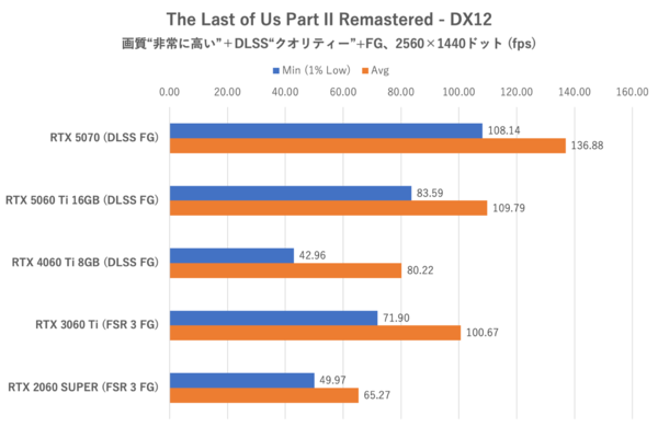 GeForce RTX 5060 Ti 16GBをゲーム13本で性能検証、RTX 5070の微妙な立ち位置が浮き彫りに