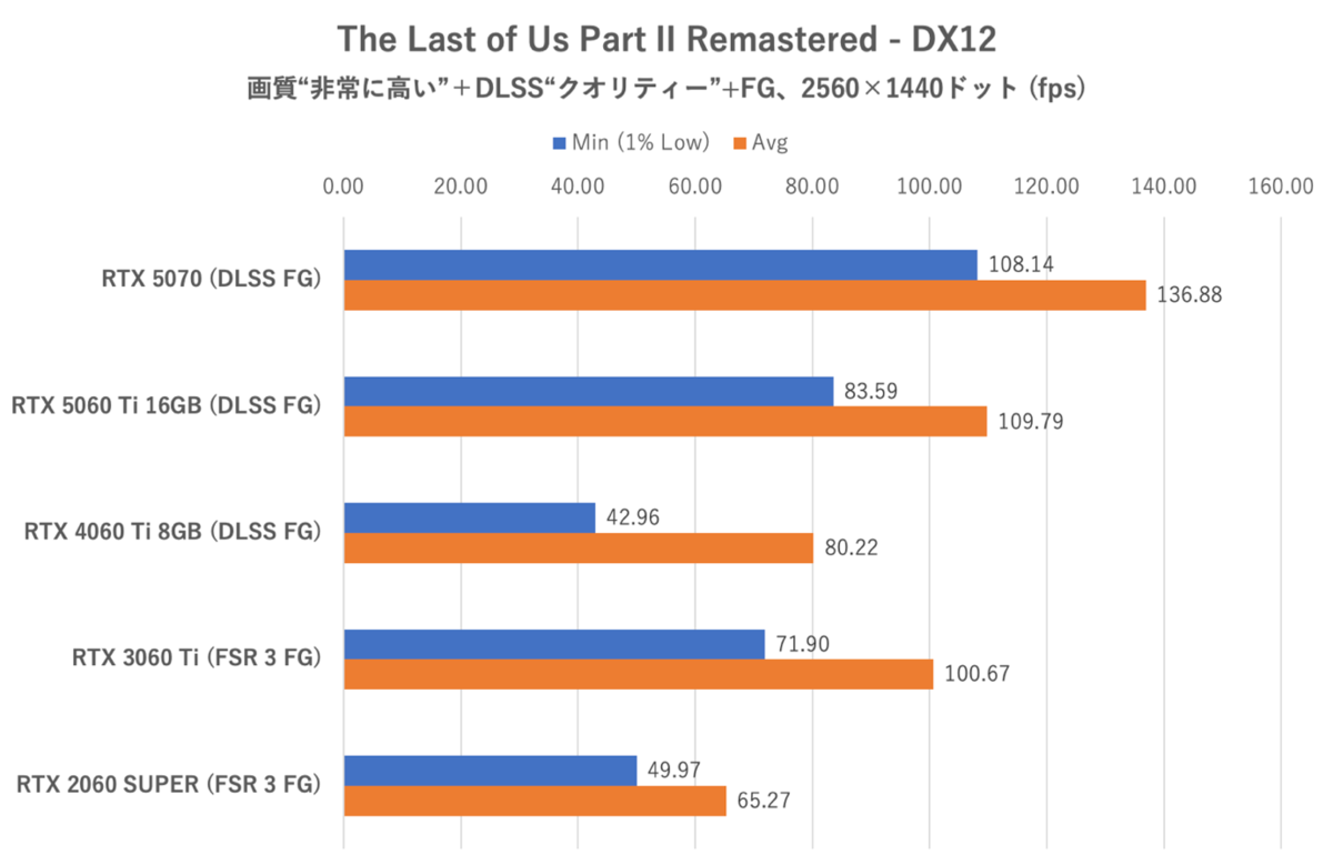 GeForce RTX 5060 Ti 16GBをゲーム13本で性能検証、RTX 5070の微妙な立ち位置が浮き彫りに