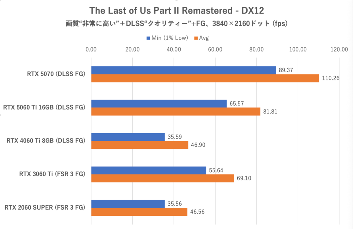 GeForce RTX 5060 Ti 16GBをゲーム13本で性能検証、RTX 5070の微妙な立ち位置が浮き彫りに