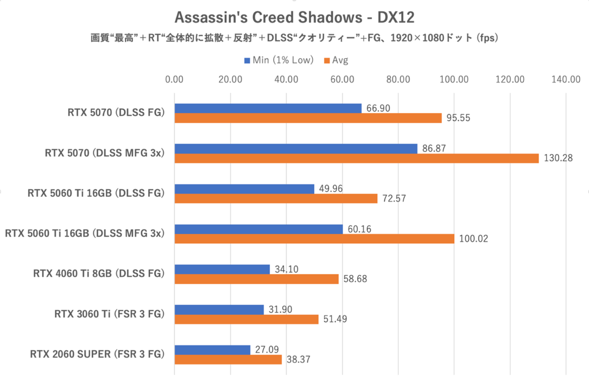 GeForce RTX 5060 Ti 16GBをゲーム13本で性能検証、RTX 5070の微妙な立ち位置が浮き彫りに