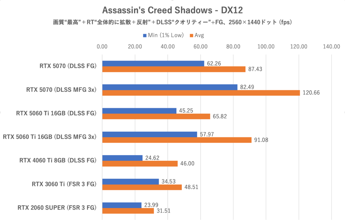 GeForce RTX 5060 Ti 16GBをゲーム13本で性能検証、RTX 5070の微妙な立ち位置が浮き彫りに