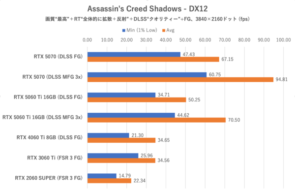 GeForce RTX 5060 Ti 16GBをゲーム13本で性能検証、RTX 5070の微妙な立ち位置が浮き彫りに