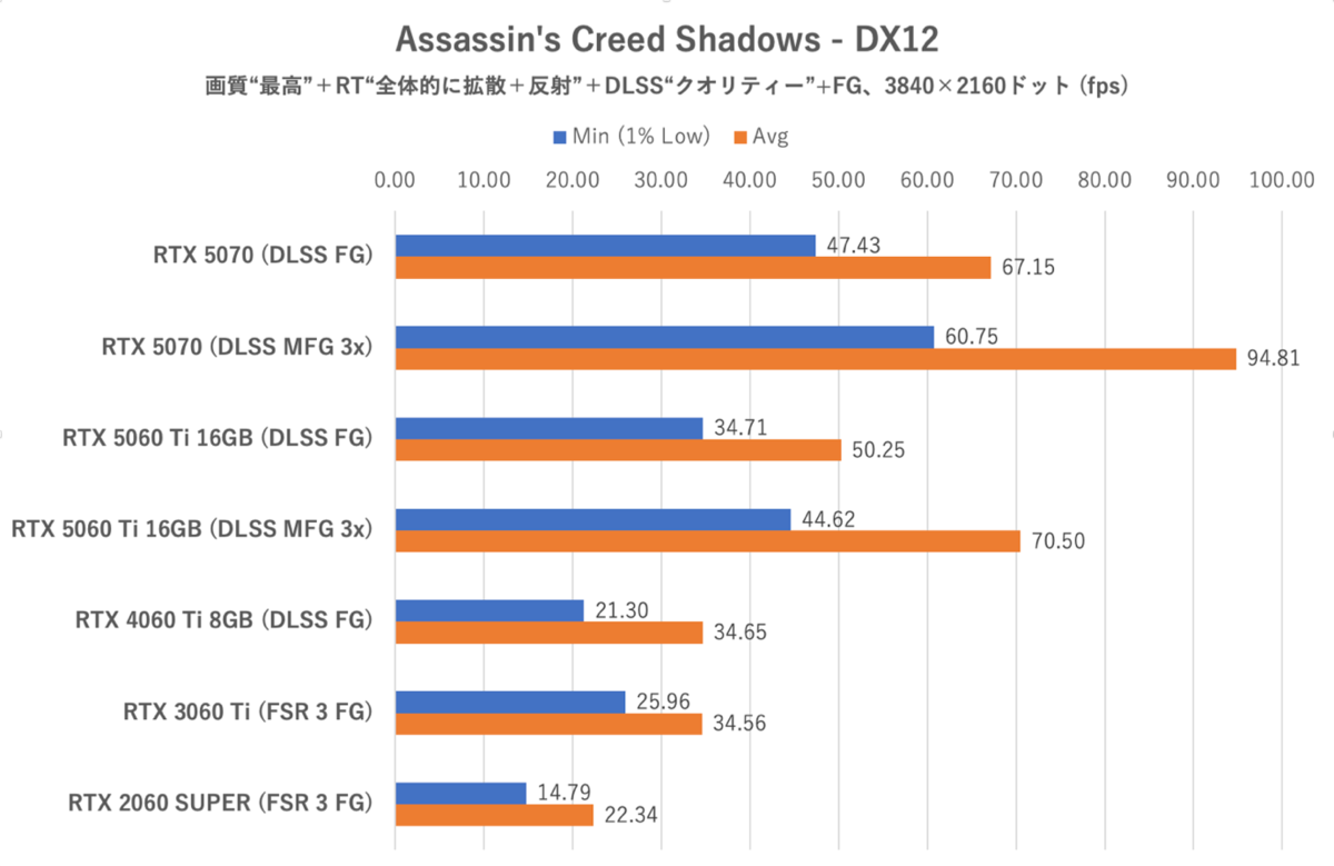 GeForce RTX 5060 Ti 16GBをゲーム13本で性能検証、RTX 5070の微妙な立ち位置が浮き彫りに