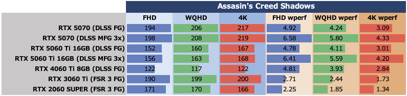 GeForce RTX 5060 Ti 16GBをゲーム13本で性能検証、RTX 5070の微妙な立ち位置が浮き彫りに