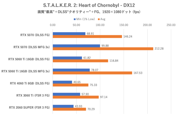 GeForce RTX 5060 Ti 16GBをゲーム13本で性能検証、RTX 5070の微妙な立ち位置が浮き彫りに
