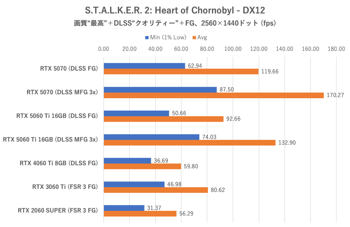 GeForce RTX 5060 Ti 16GBをゲーム13本で性能検証、RTX 5070の微妙な立ち位置が浮き彫りに